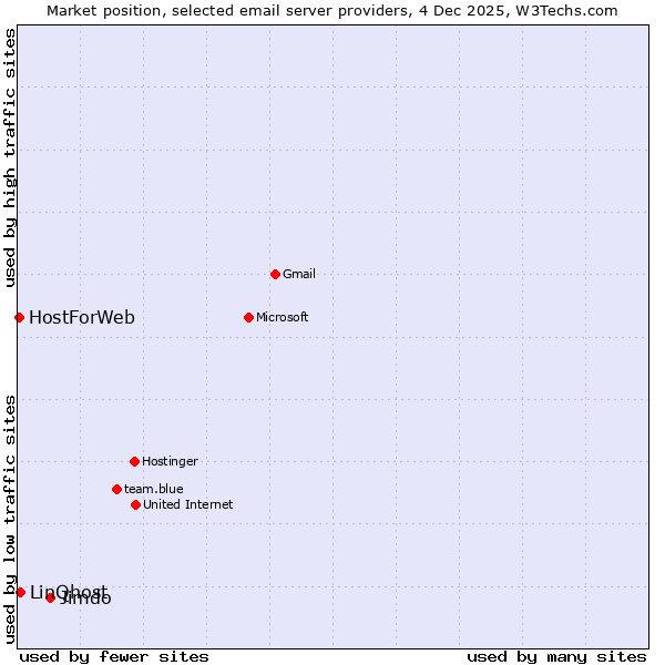 Market position of Jimdo vs. LinQhost vs. HostForWeb