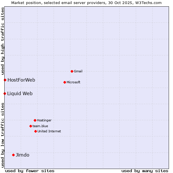 Market position of Jimdo vs. HostForWeb vs. Liquid Web