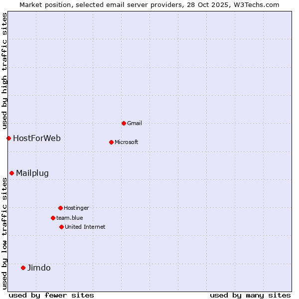 Market position of Jimdo vs. Mailplug vs. HostForWeb