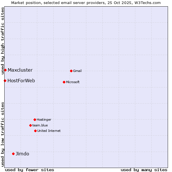 Market position of Jimdo vs. Maxcluster vs. HostForWeb