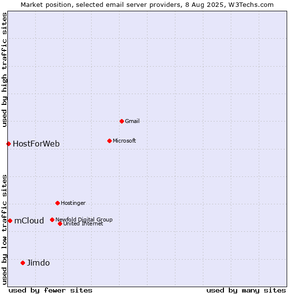 Market position of Jimdo vs. mCloud vs. HostForWeb