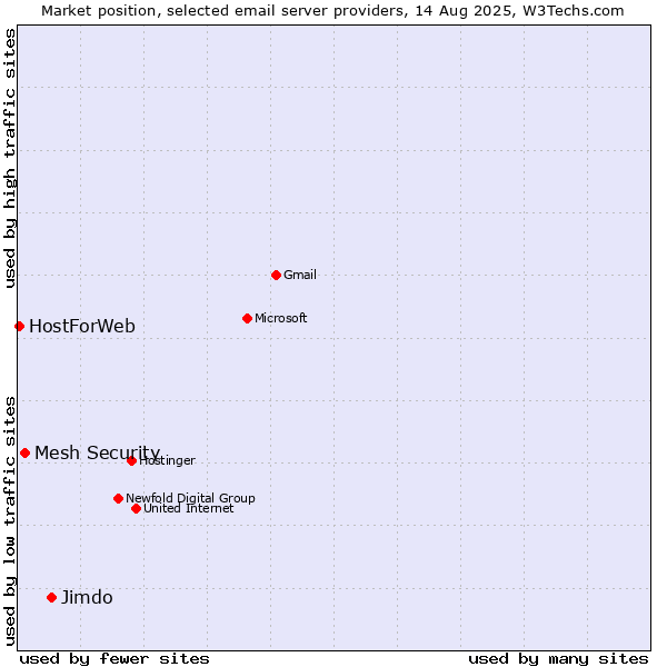 Market position of Jimdo vs. Mesh Security vs. HostForWeb