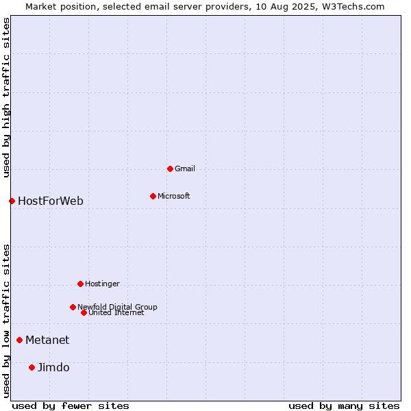 Market position of Jimdo vs. Metanet vs. HostForWeb