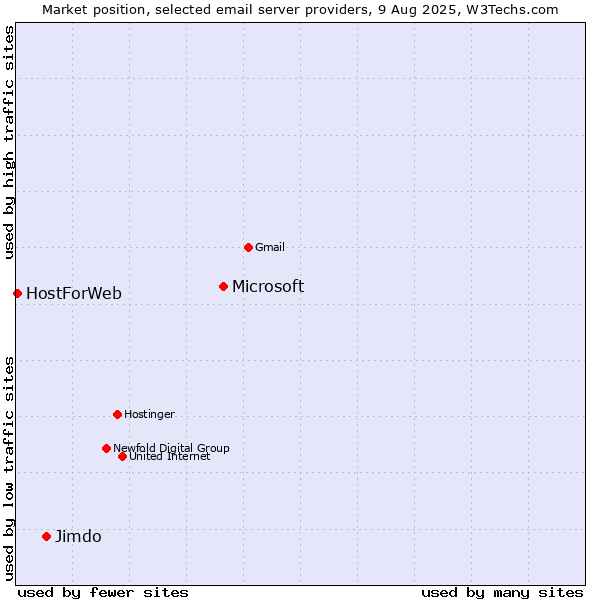 Market position of Microsoft vs. Jimdo vs. HostForWeb