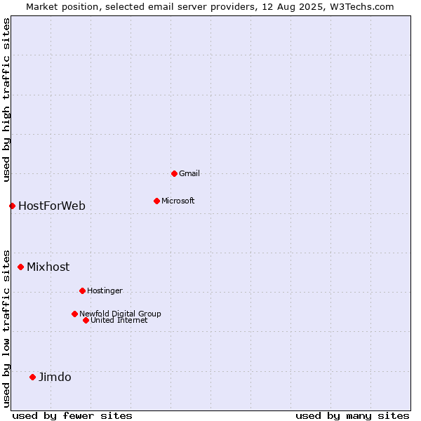 Market position of Jimdo vs. Mixhost vs. HostForWeb