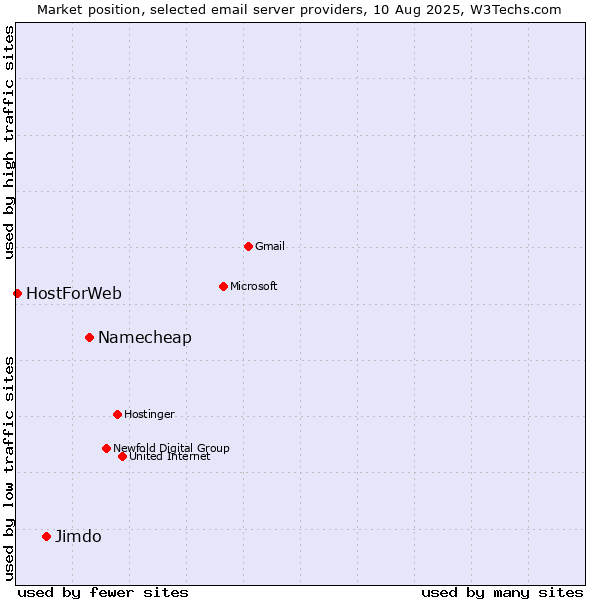 Market position of Namecheap vs. Jimdo vs. HostForWeb