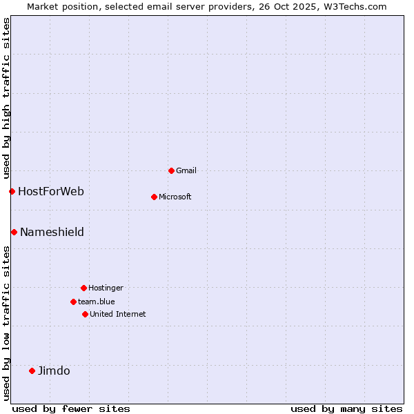 Market position of Jimdo vs. Nameshield vs. HostForWeb