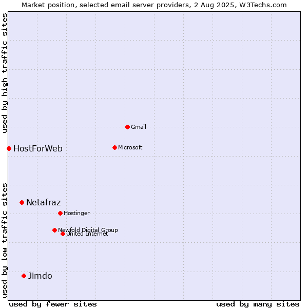 Market position of Jimdo vs. Netafraz vs. HostForWeb
