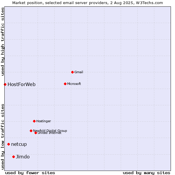 Market position of Jimdo vs. netcup vs. HostForWeb
