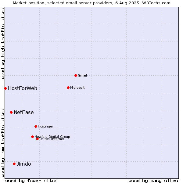 Market position of Jimdo vs. NetEase vs. HostForWeb