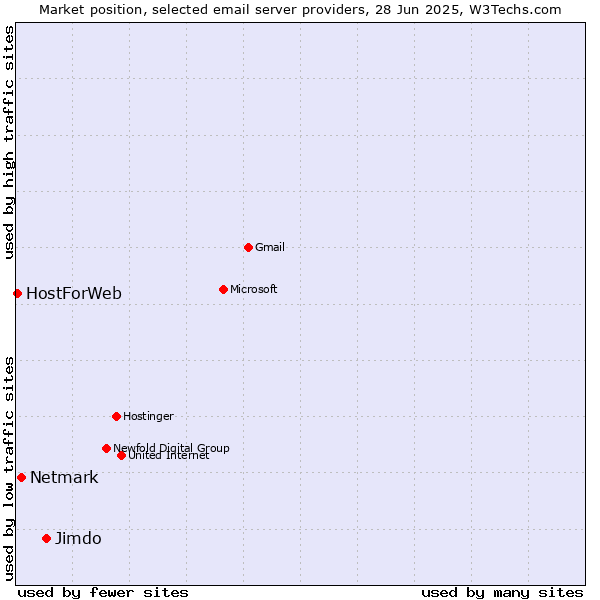 Market position of Jimdo vs. Netmark vs. HostForWeb