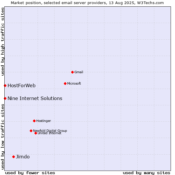 Market position of Jimdo vs. Nine Internet Solutions vs. HostForWeb