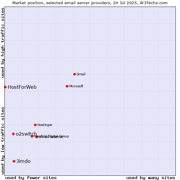 Market position of Jimdo vs. o2switch vs. HostForWeb