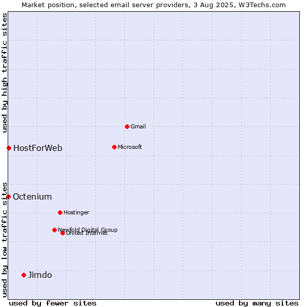 Market position of Jimdo vs. HostForWeb vs. Octenium
