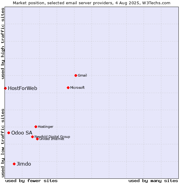 Market position of Jimdo vs. Odoo SA vs. HostForWeb