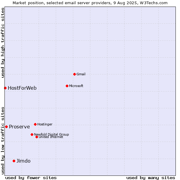 Market position of Jimdo vs. Proserve vs. HostForWeb
