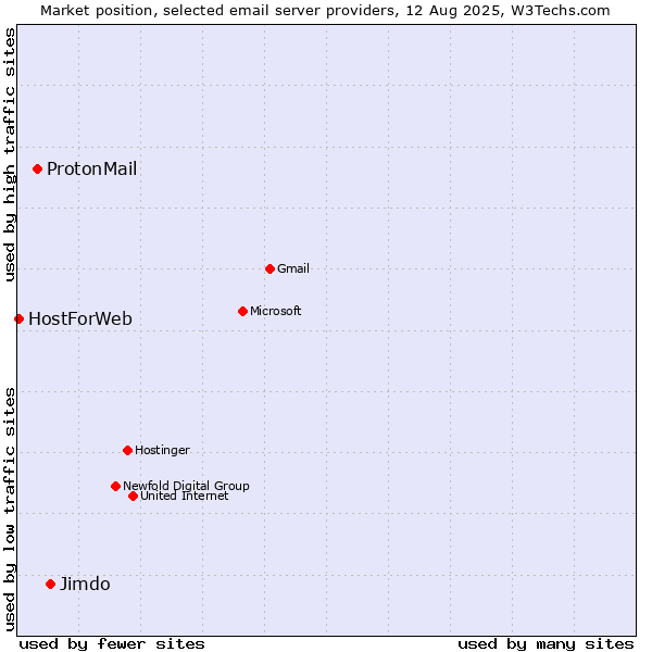 Market position of Jimdo vs. ProtonMail vs. HostForWeb