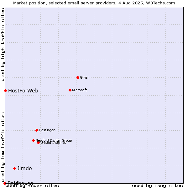 Market position of Jimdo vs. HostForWeb vs. Raidboxes