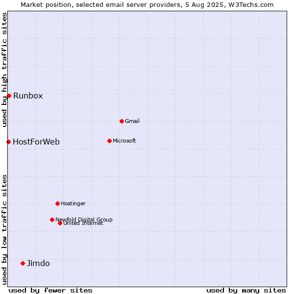 Market position of Jimdo vs. Runbox vs. HostForWeb