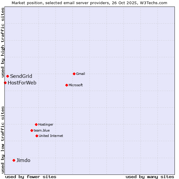 Market position of Jimdo vs. SendGrid vs. HostForWeb