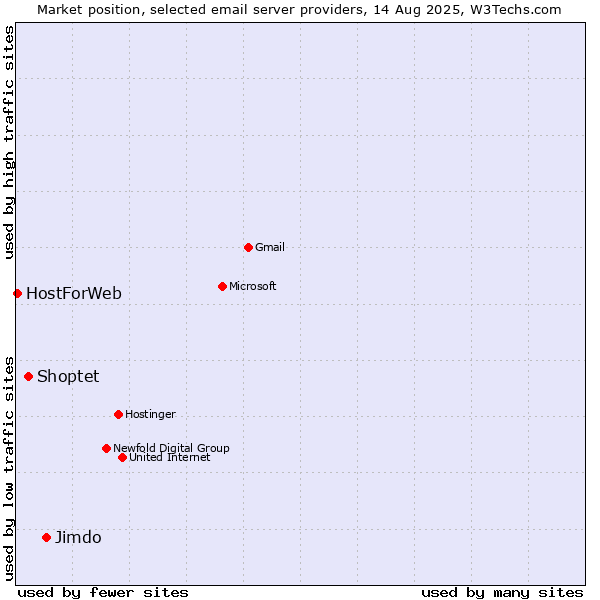 Market position of Jimdo vs. Shoptet vs. HostForWeb