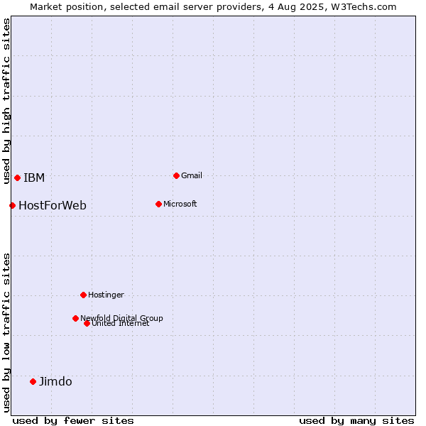 Market position of Jimdo vs. IBM vs. HostForWeb