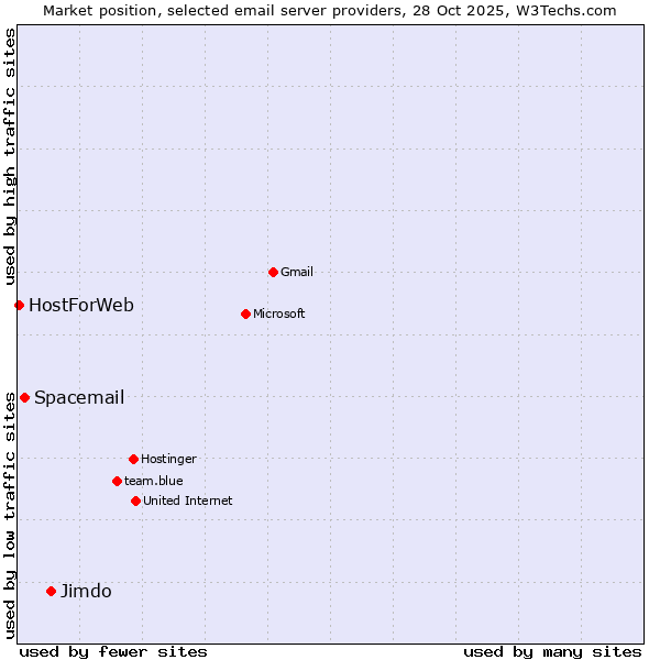 Market position of Jimdo vs. Spacemail vs. HostForWeb