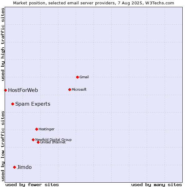 Market position of Jimdo vs. Spam Experts vs. HostForWeb