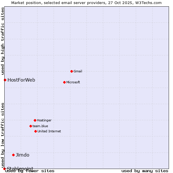 Market position of Jimdo vs. HostForWeb vs. Stablepoint