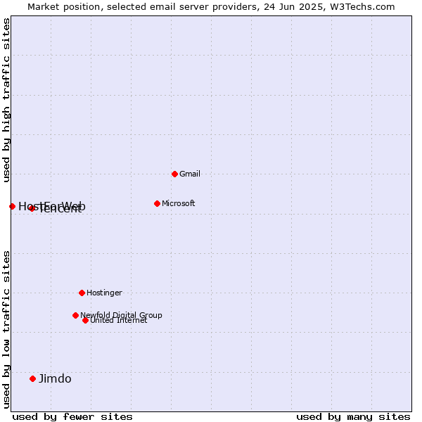 Market position of Jimdo vs. Tencent vs. HostForWeb