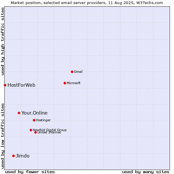 Market position of Your.Online vs. Jimdo vs. HostForWeb