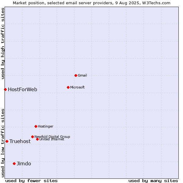 Market position of Jimdo vs. Truehost vs. HostForWeb