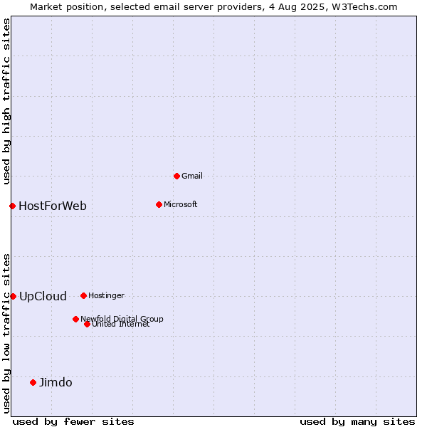 Market position of Jimdo vs. UpCloud vs. HostForWeb