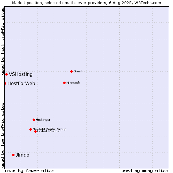 Market position of Jimdo vs. VSHosting vs. HostForWeb