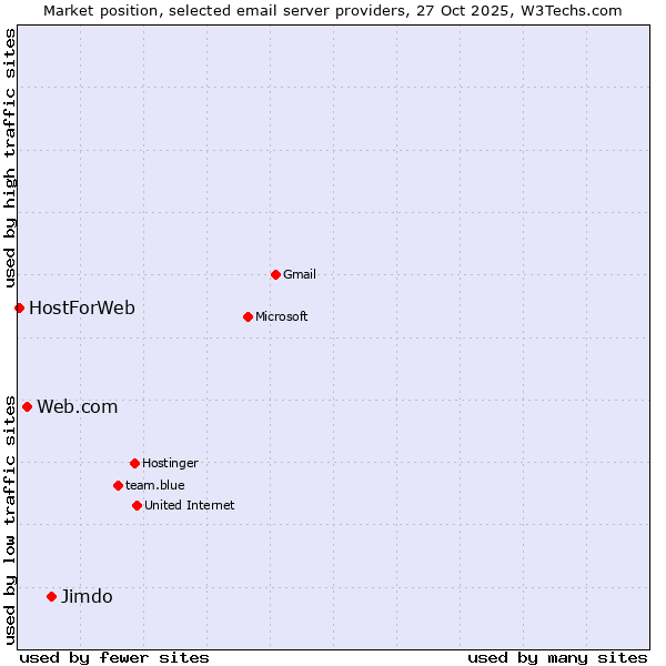 Market position of Jimdo vs. Web.com vs. HostForWeb