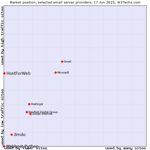 Market position of Jimdo vs. HostForWeb vs. Webhost Python