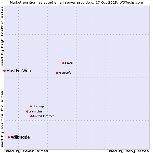Market position of Jimdo vs. Webnode vs. HostForWeb