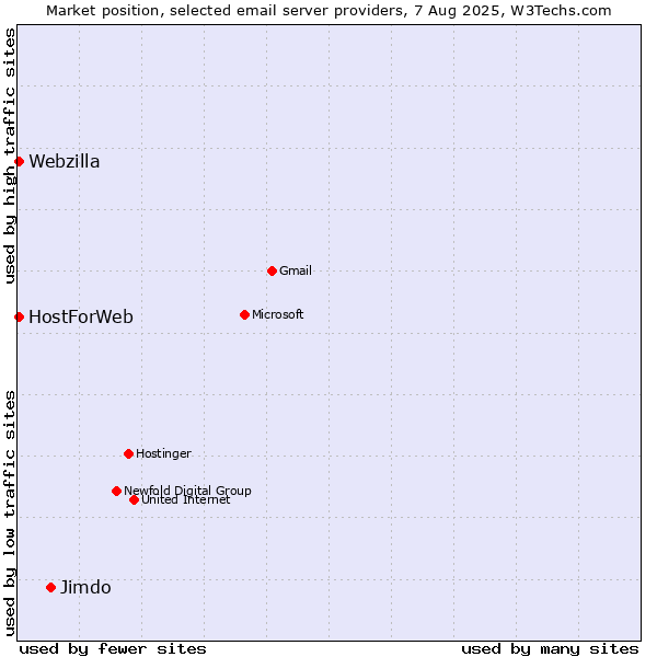 Market position of Jimdo vs. HostForWeb vs. Webzilla