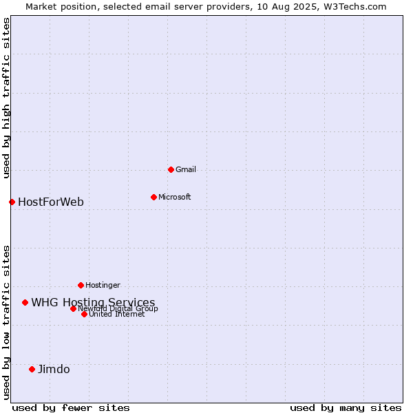 Market position of Jimdo vs. WHG Hosting Services vs. HostForWeb