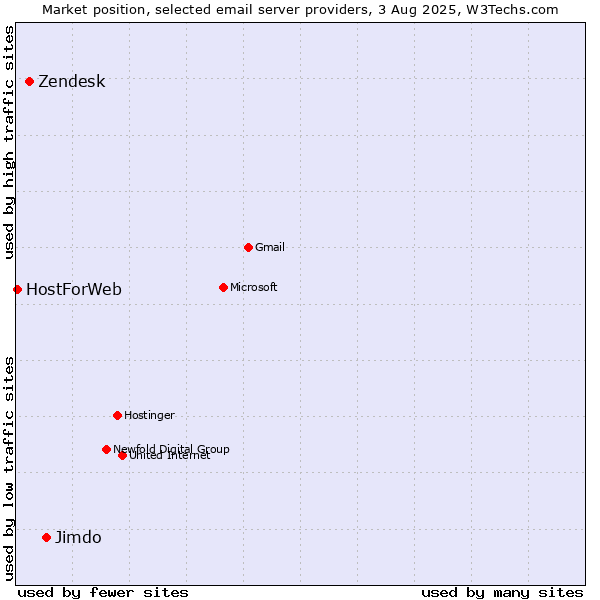 Market position of Jimdo vs. Zendesk vs. HostForWeb