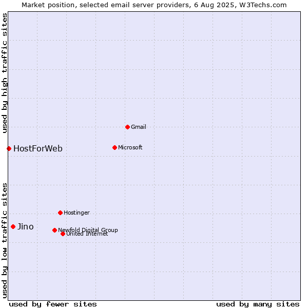 Market position of Jino vs. HostForWeb
