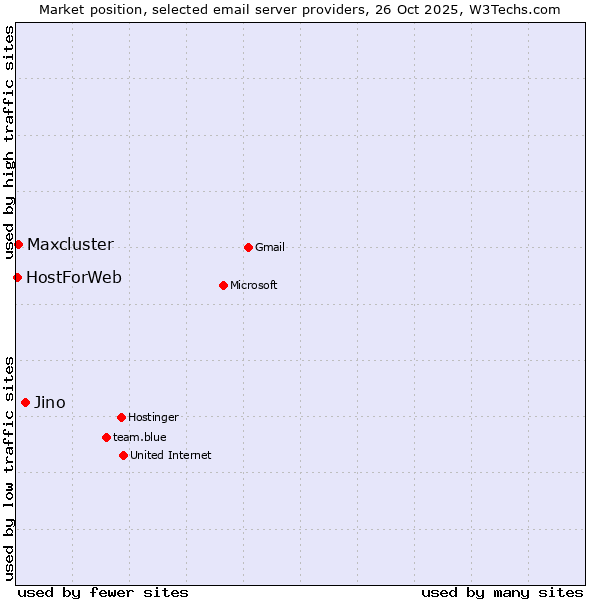 Market position of Jino vs. Maxcluster vs. HostForWeb