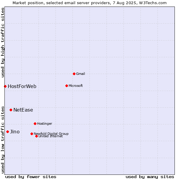 Market position of NetEase vs. Jino vs. HostForWeb