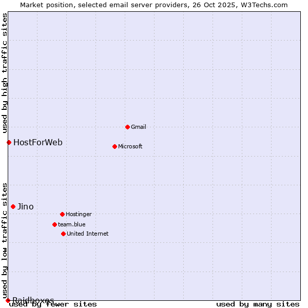 Market position of Jino vs. HostForWeb vs. Raidboxes