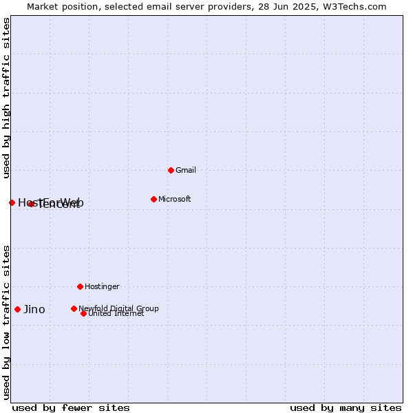 Market position of Tencent vs. Jino vs. HostForWeb