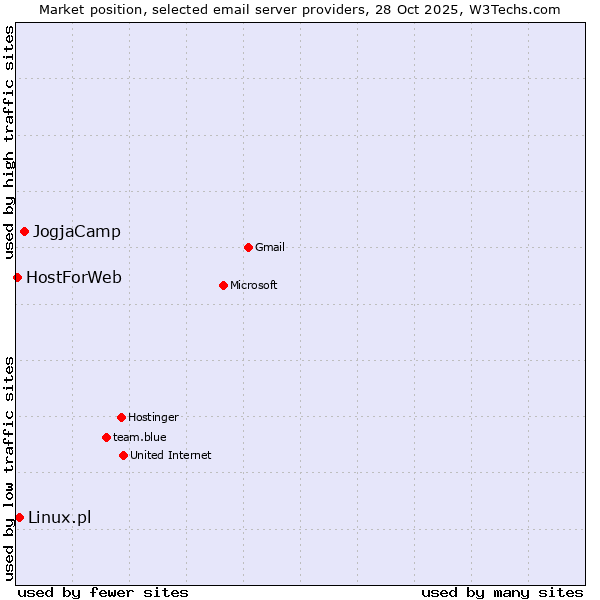 Market position of JogjaCamp vs. Linux.pl vs. HostForWeb