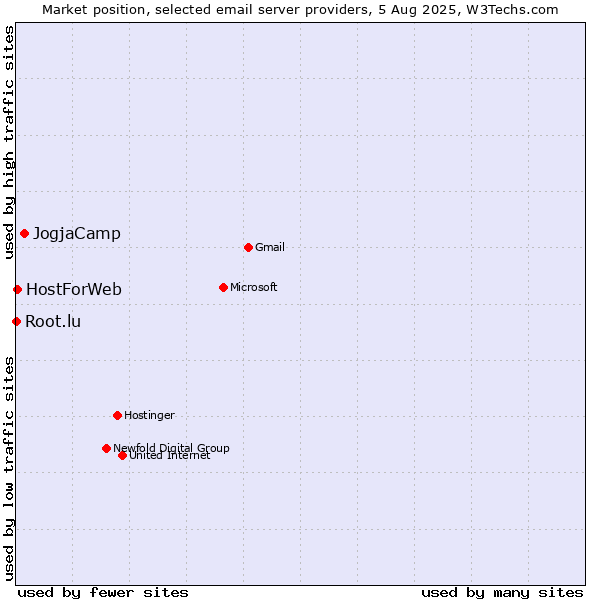 Market position of JogjaCamp vs. HostForWeb vs. Root.lu