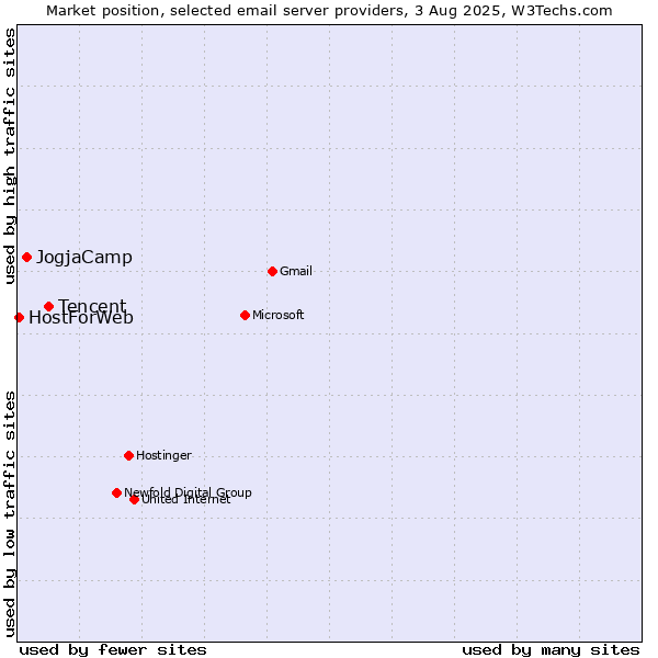 Market position of Tencent vs. JogjaCamp vs. HostForWeb