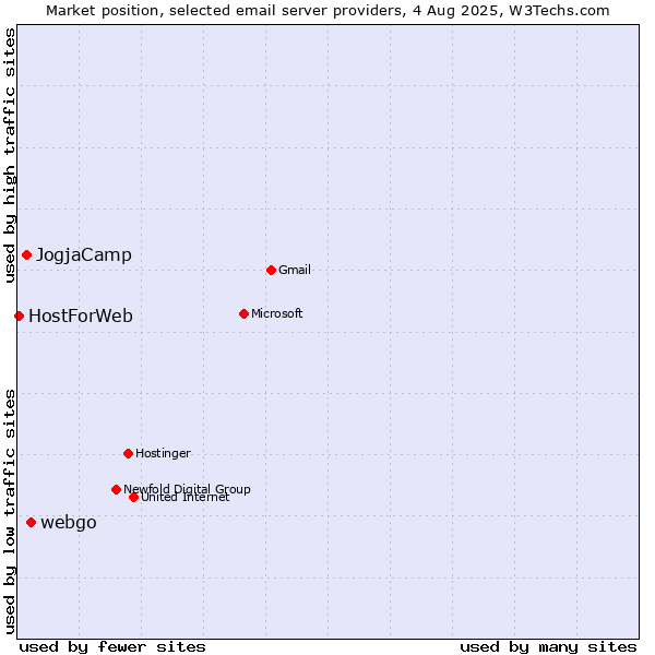 Market position of webgo vs. JogjaCamp vs. HostForWeb