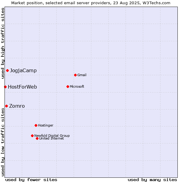 Market position of JogjaCamp vs. Zomro vs. HostForWeb